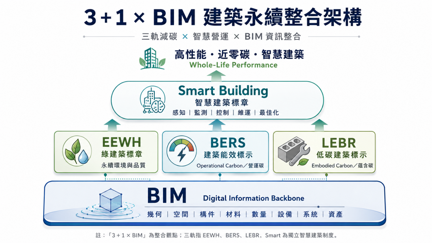 3加1乘BIM建築永續整合架構