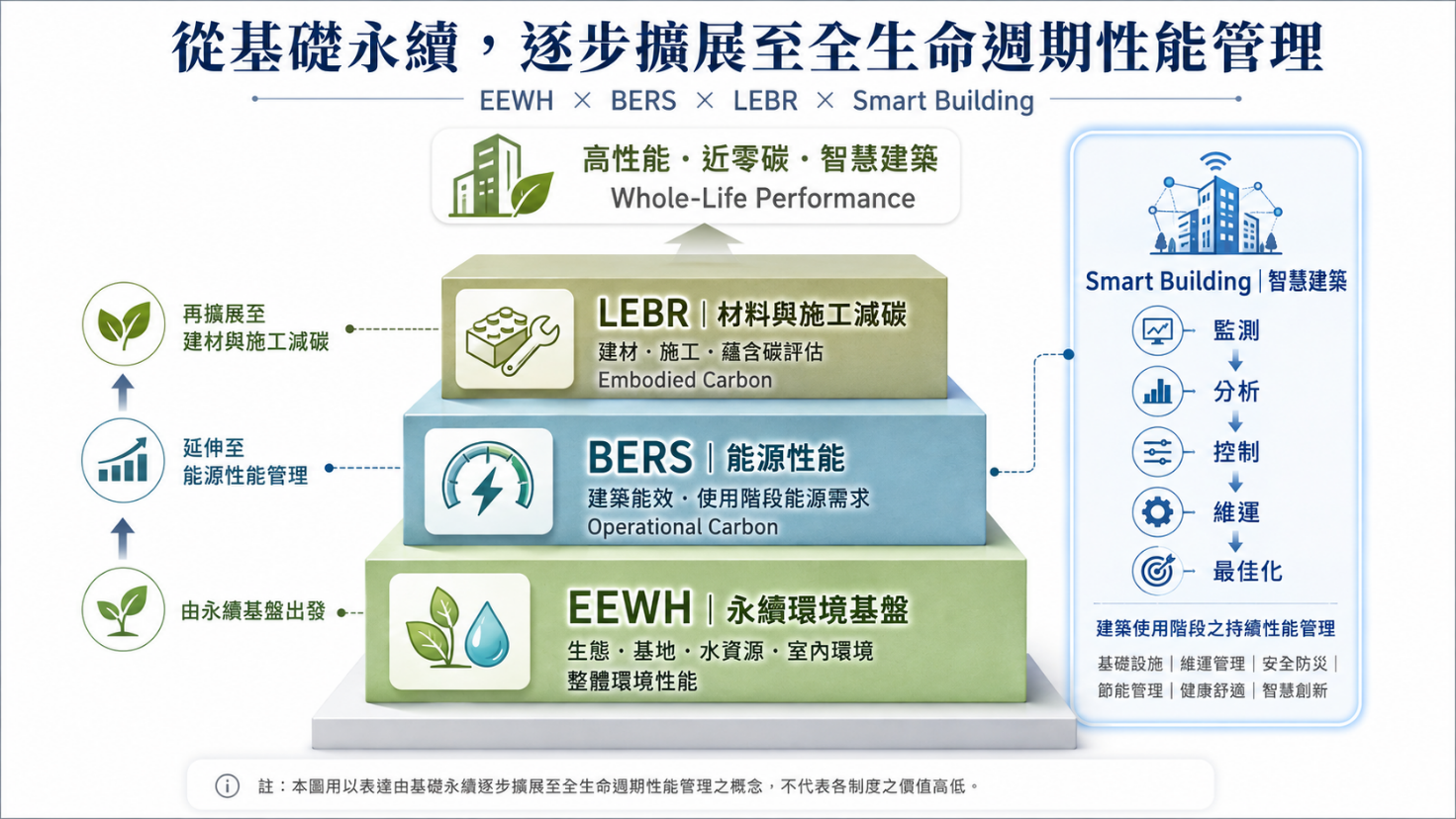 從EEWH、BERS、LEBR逐步擴展至Smart Building全生命週期性能管理